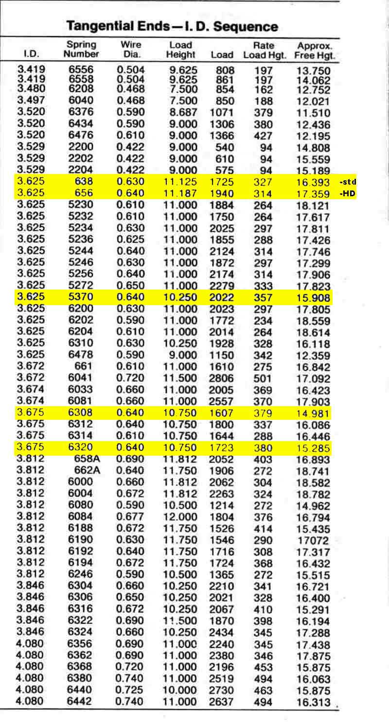 Coilover Spring Weight Chart